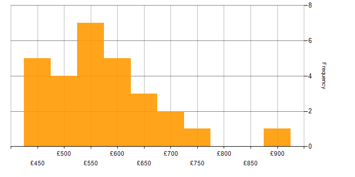 Daily rate histogram for GitLab in Central London