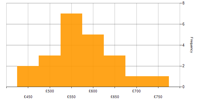 Daily rate histogram for GitLab in the City of London