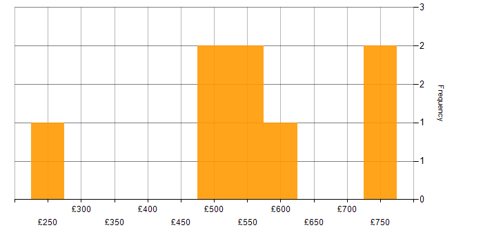 Daily rate histogram for GitLab in Hampshire