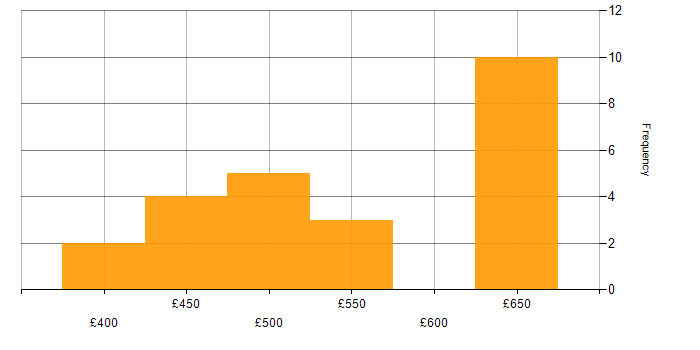 Daily rate histogram for GitLab in Manchester