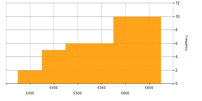 Daily rate histogram for GitLab in the North West