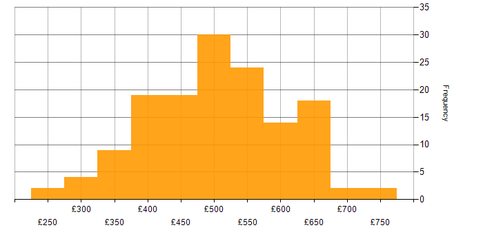 Daily rate histogram for GitLab in the UK excluding London