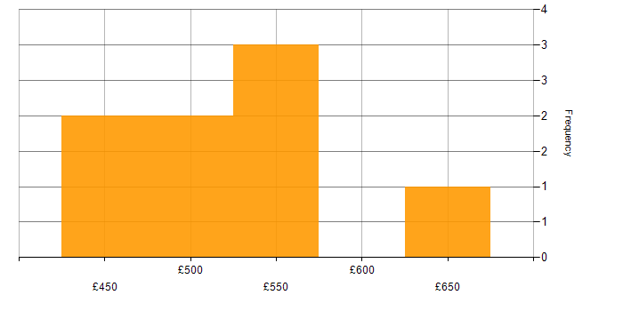 Daily rate histogram for GitLab in Wales