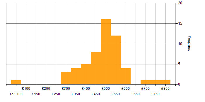 Daily rate histogram for GitOps in England