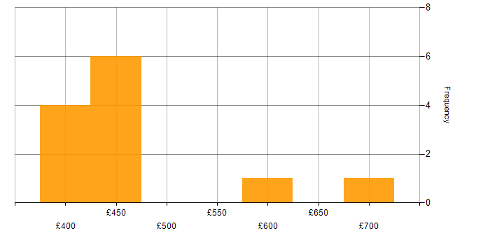 Daily rate histogram for GitOps in Glasgow