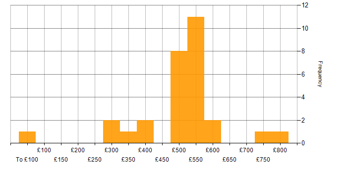 Daily rate histogram for GitOps in London