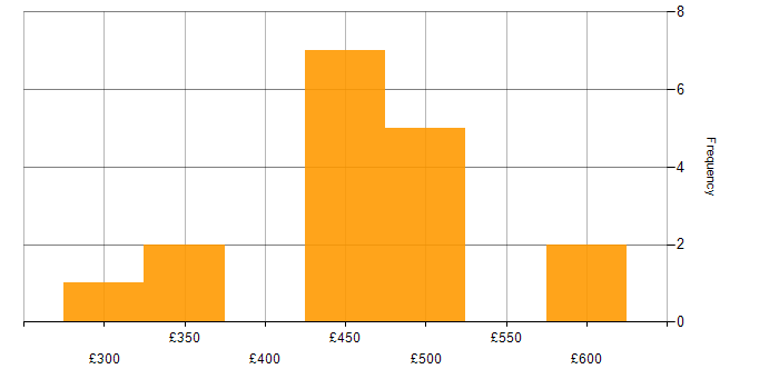 Daily rate histogram for GitOps in the Thames Valley