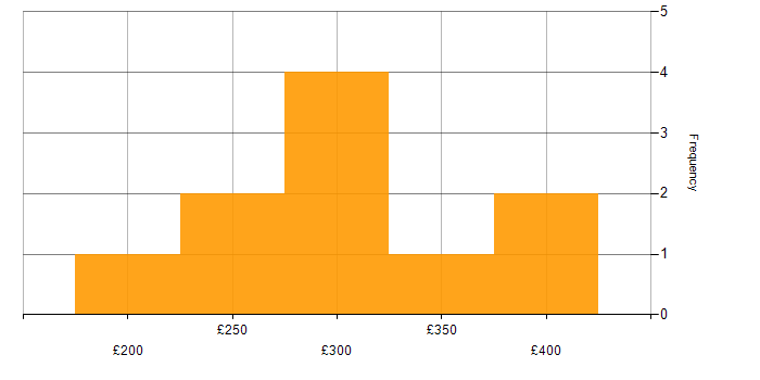 Daily rate histogram for Global Marketing in the UK