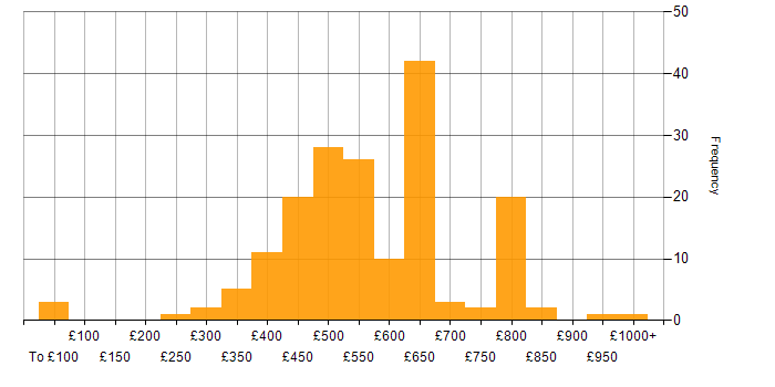 Daily rate histogram for Go in London