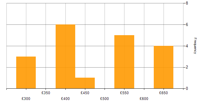 Daily rate histogram for Go in the North West