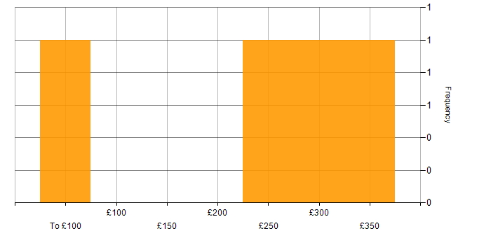 Daily rate histogram for Go in Osterley