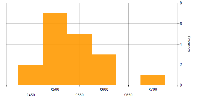Daily rate histogram for Go in the South West