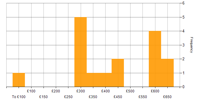 Daily rate histogram for Google in Bristol