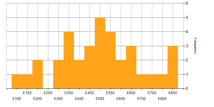 Daily rate histogram for Google in Central London