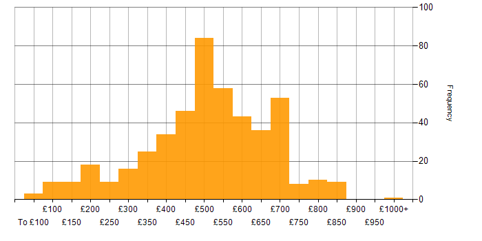 Daily rate histogram for Google in England