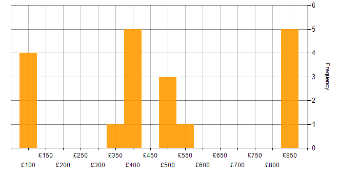 Daily rate histogram for Google in Manchester
