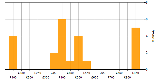 Daily rate histogram for Google in the North West