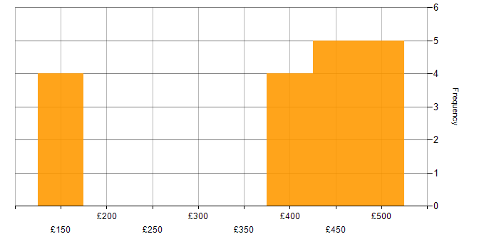Daily rate histogram for Google in South London