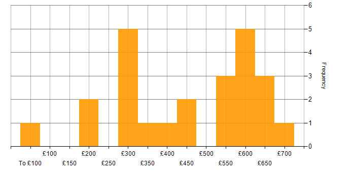 Daily rate histogram for Google in the South West