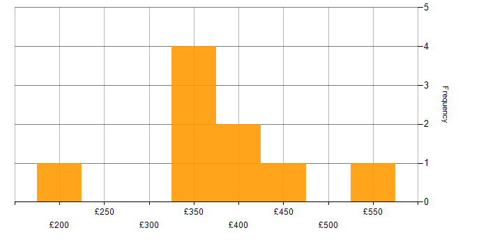 Daily rate histogram for Google in the Thames Valley