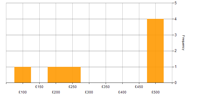 Daily rate histogram for Google in West London