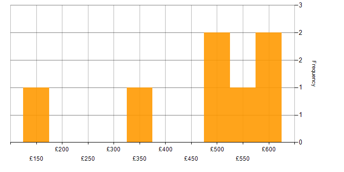 Daily rate histogram for Google in the West Midlands
