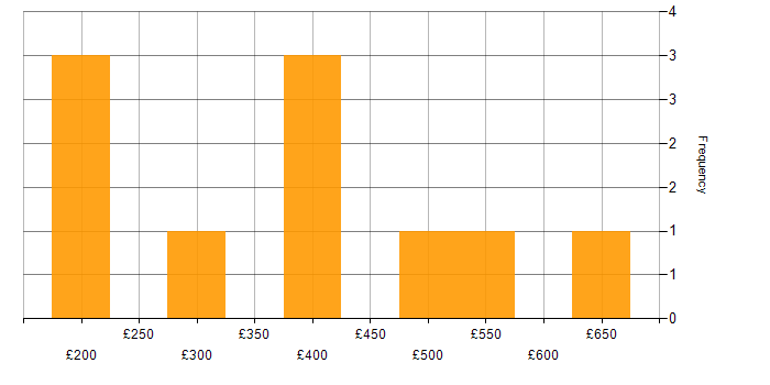 Daily rate histogram for Google in West Yorkshire