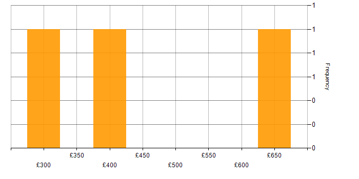 Daily rate histogram for Google Analytics in Bristol