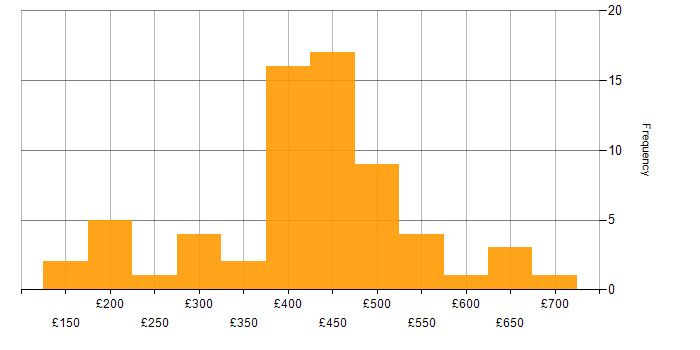 Daily rate histogram for Google Analytics in England