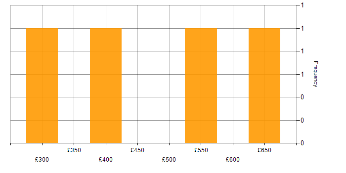Daily rate histogram for Google Analytics in the South West