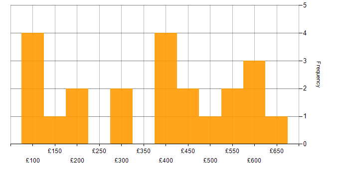 Daily rate histogram for Google Analytics in the UK excluding London