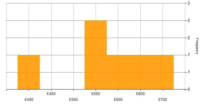 Daily rate histogram for Google App Engine in England