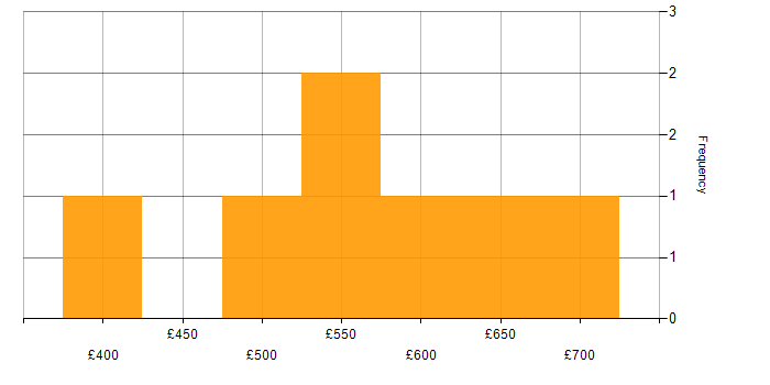 Daily rate histogram for Google App Engine in the UK