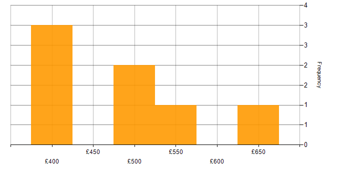 Daily rate histogram for Google Tag Manager in England