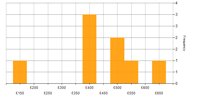 Daily rate histogram for Google Tag Manager in the UK