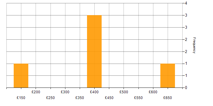 Daily rate histogram for Google Tag Manager in the UK excluding London