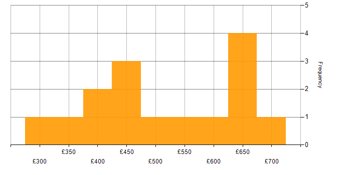 Daily rate histogram for Governance Analyst in London