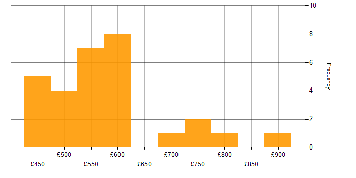 Daily rate histogram for Governance Manager in the UK