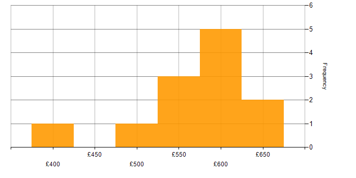 Daily rate histogram for Gradle in Scotland