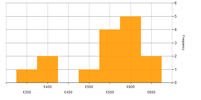 Daily rate histogram for Gradle in the UK excluding London