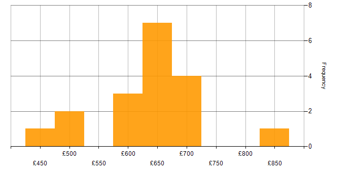 Daily rate histogram for Grafana in the City of London
