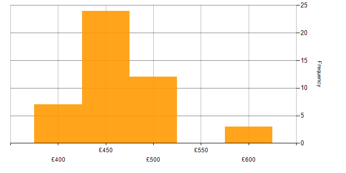 Daily rate histogram for Grafana in Scotland