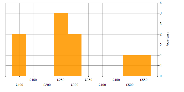 Daily rate histogram for Graphic Design in London