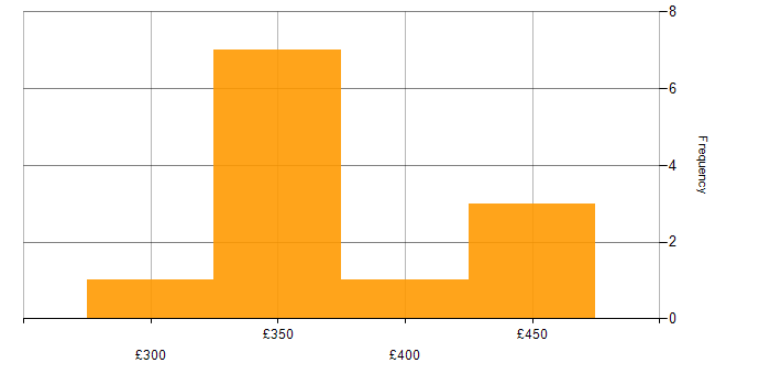 Daily rate histogram for GraphQL in the West Midlands
