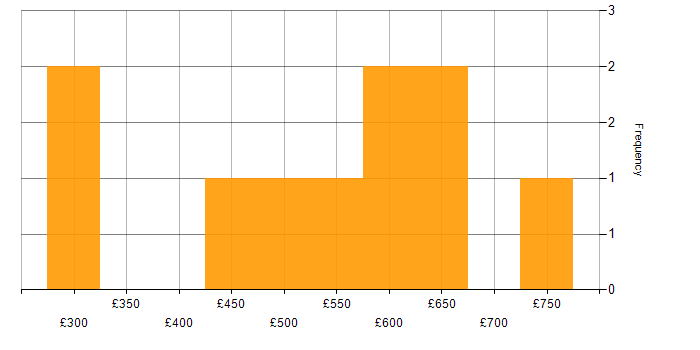 Daily rate histogram for GRC in the City of London