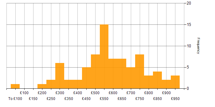 Daily rate histogram for GRC in England