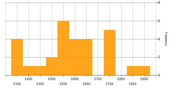 Daily rate histogram for GRC in the UK excluding London