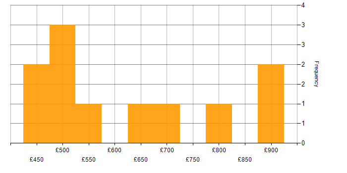 Daily rate histogram for Greenfield Project in Central London
