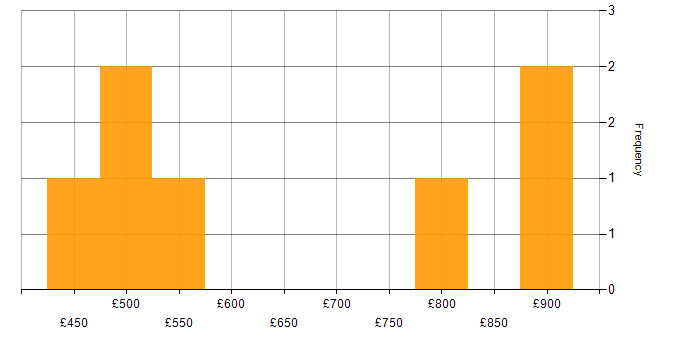 Daily rate histogram for Greenfield Project in the City of London