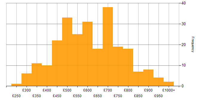 Daily rate histogram for Greenfield Project in England